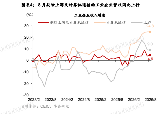 **图3. 图表 4: 8 月剔除上游及计算机通信的工业企业营收同比上行**