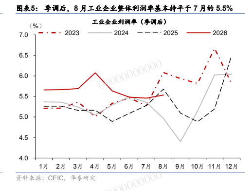 **图4. 图表 5: 季调后，8 月工业企业整体利润率基本持平于 7 月的 5.5%**