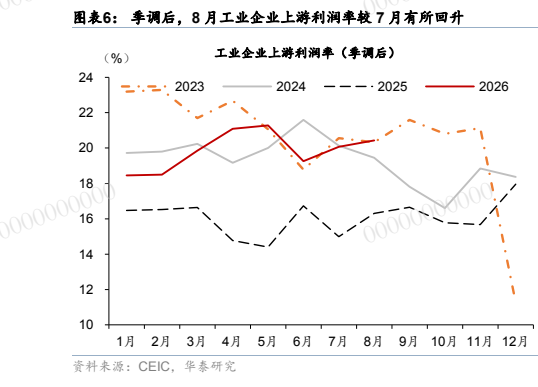 **图5. 图表 6: 季调后，8 月工业企业上游利润率较 7 月有所回升 0000 0 0**
