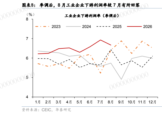 **图6. 表 8: 季调后，8月工业企业下游利润率较7月有所回落**