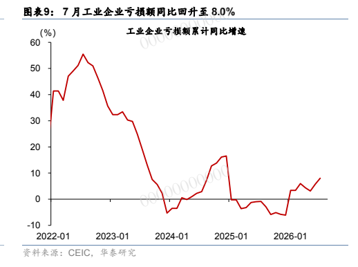 **图7. 图表 9: 7 月工业企业亏损额同比回升至 8.0%**