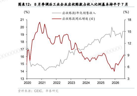 **图9. 图表 12: 8 月季调后工业企业应收账款占收入比例基本持平于 7 月 00 00**