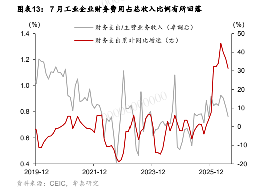 **图10. 图表 13: 7 月工业企业财务费用占总收入比例有所回落**