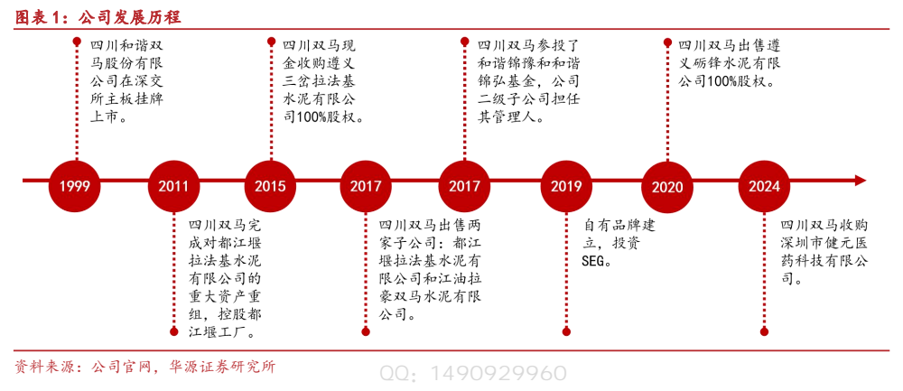 **图1. 图表 1: 公司发展历程**