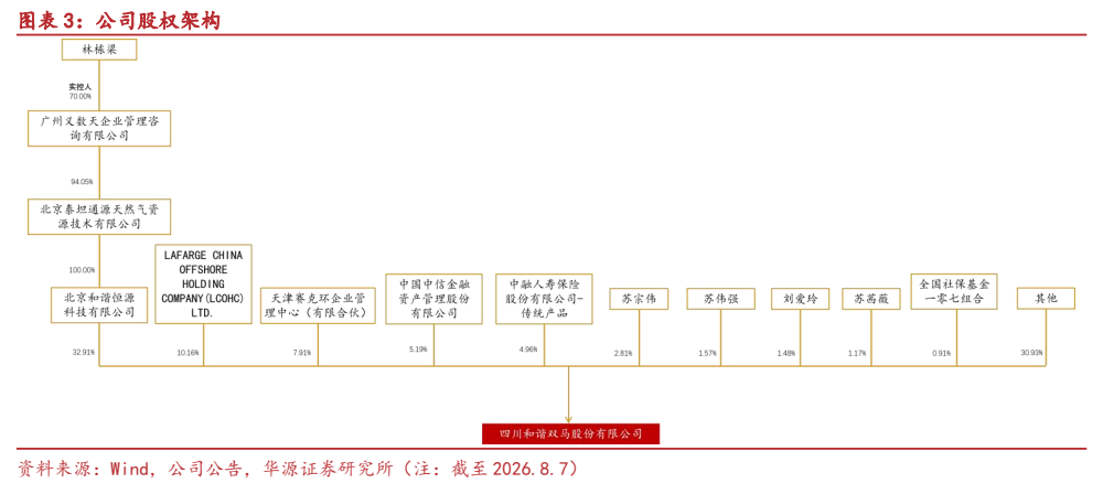 **图2. 图表 3: 公司股权架构**