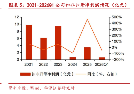 **图3. 图表 5: 2021-2026Q1 公司扣非归母净利润情况（亿元）**
