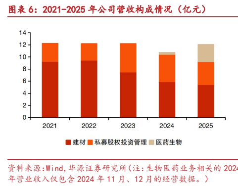 **图4. 图表 6: 2021-2025 年公司营收构成情况（亿元）**