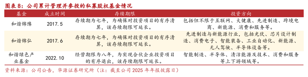 **图5. 图表 8: 公司累计管理并参投的私募股权基金情况**