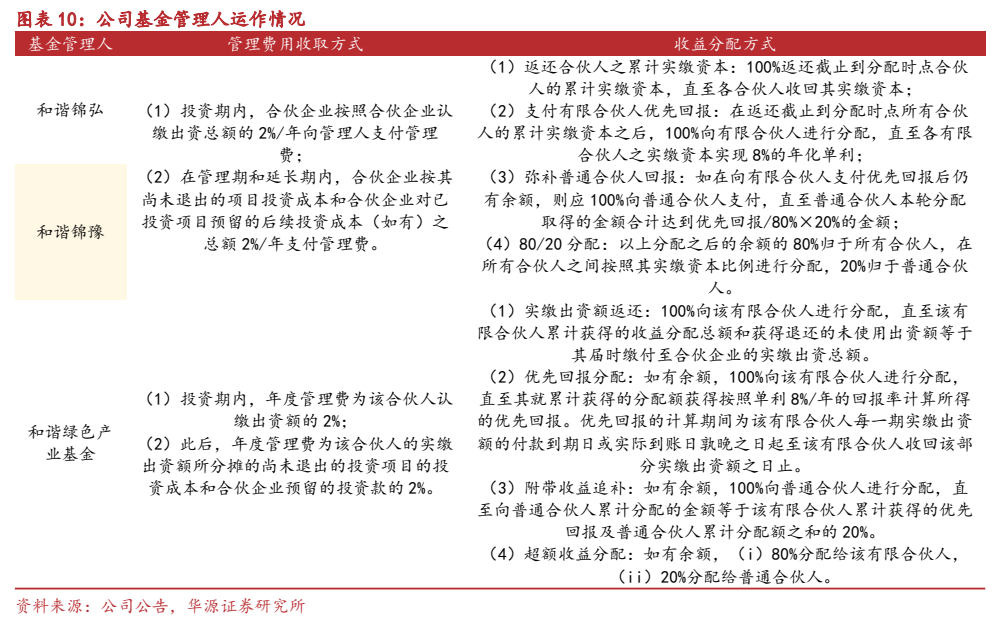 **图6. 图表 10: 公司基金管理人运作情况**