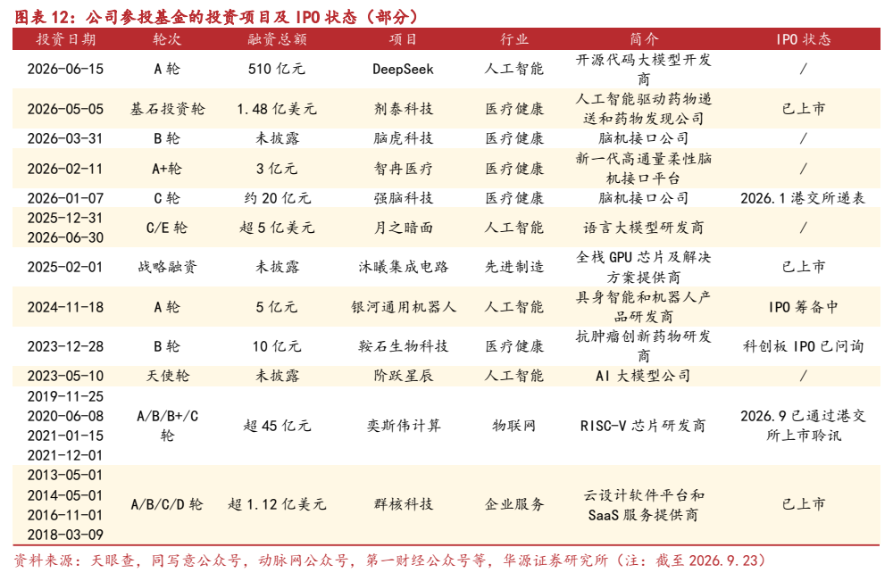 **图7. 图表 12: 公司参投基金的投资项目及 IPO 状态（部分）**