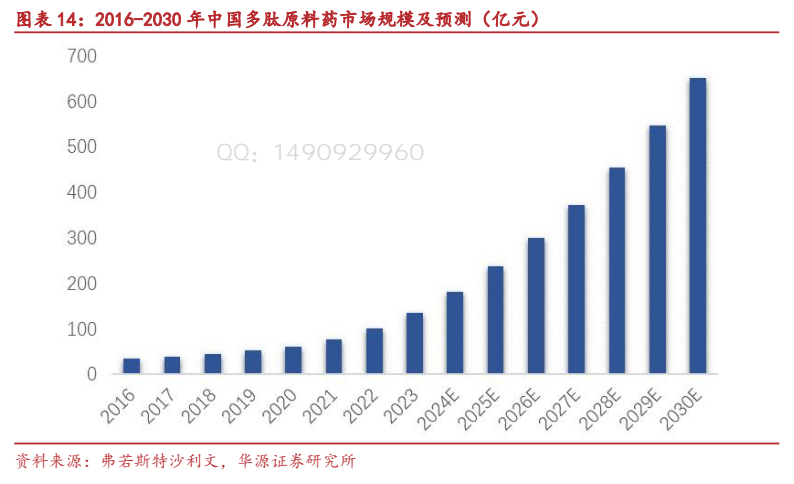 **图8. 图表 14: 2016-2030 年中国多肽原料药市场规模及预测（亿元）**