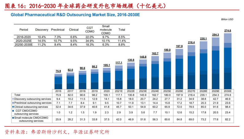 **图9. 图表 16: 2016-2030 年全球药企研发外包市场规模（十亿美元）**