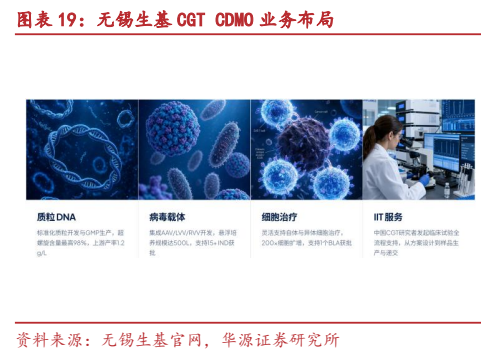 **图11. 图表 19: 无锡生基 CGT CDMO 业务布局**