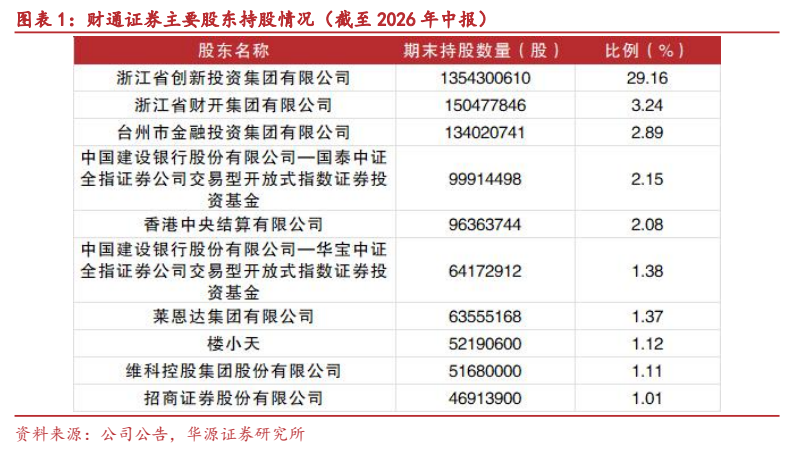 **图1. 图表 1: 财通证券主要股东持股情况（截至 2026 年中报）**
