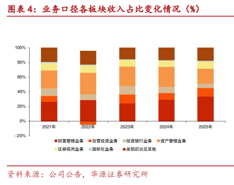 **图3. 图表 4: 业务口径各板块收入占比变化情况（%）**