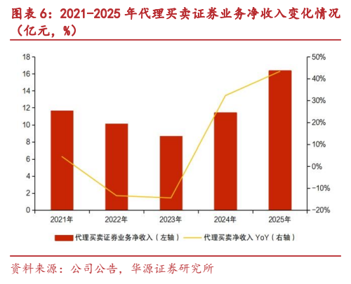 **图5. 图表 6: 2021-2025 年代理买卖证券业务净收入变化情况**