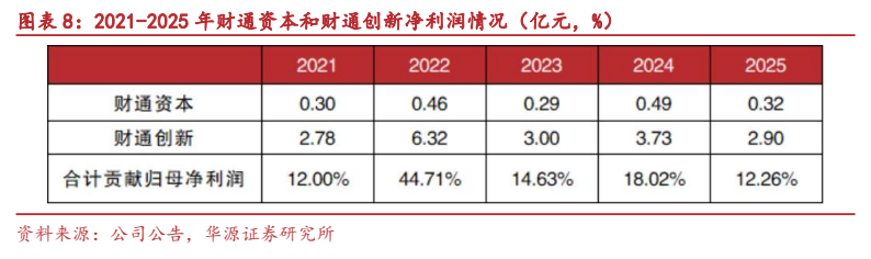 **图6. 图表 8: 2021-2025 年财通资本和财通创新净利润情况（亿元，%）**