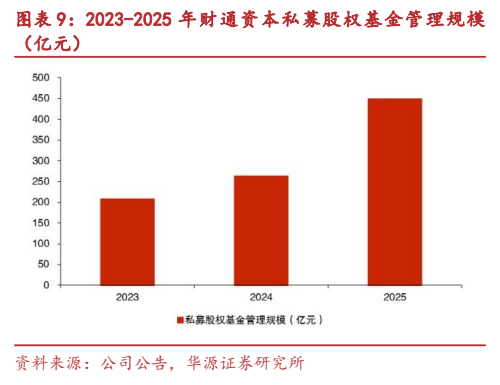 **图7. 图表 9: 2023-2025 年财通资本私募股权基金管理规模**