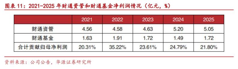 **图8. 图表 11: 2021-2025 年财通资管和财通基金净利润情况（亿元，%）**
