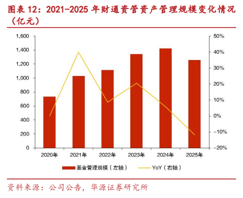 **图9. 图表 12: 2021-2025 年财通资管资产管理规模变化情况**