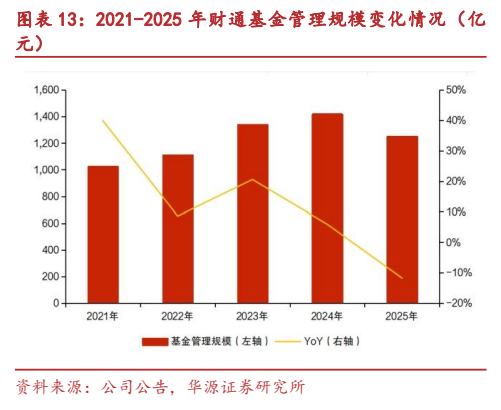 **图10. 图表 13: 2021-2025 年财通基金管理规模变化情况（亿**