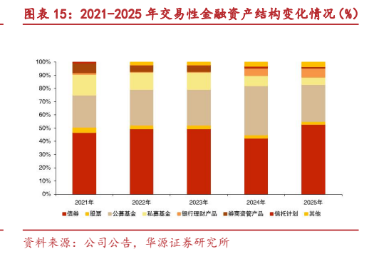 **图11. 图表 15: 2021-2025 年交易性金融资产结构变化情况（%）**