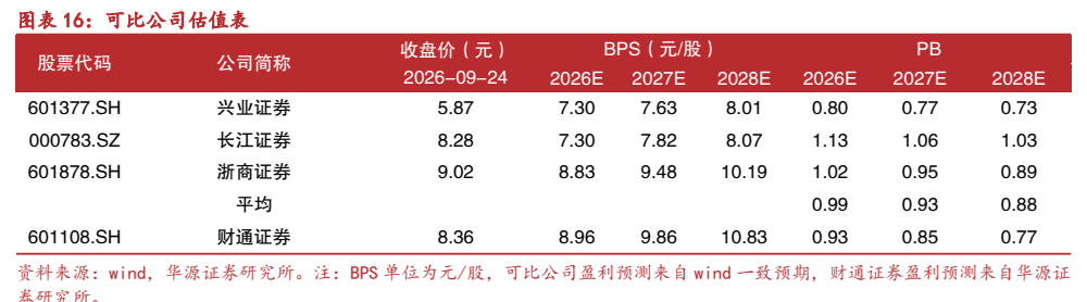 **图12. 图表 16: 可比公司估值表**