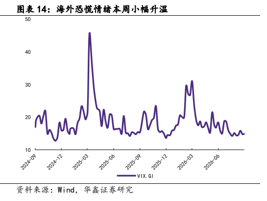 **图7. 图表 14: 海外恐慌情绪本周小幅升温**