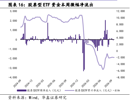 **图8. 图表 16: 股票型 ETF 资金本周微幅净流出**