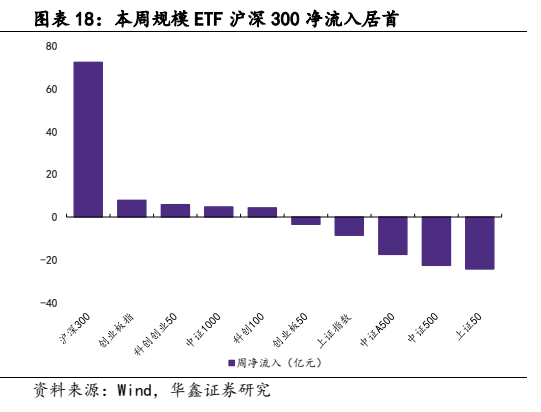 **图9. 图表 18: 本周规模 ETF 沪深 300 净流入居首**