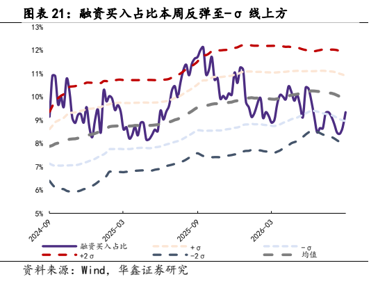 **图10. 图表 21: 融资买入占比本周反弹至-σ 线上方**