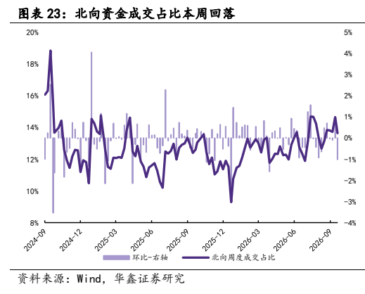 **图11. 图表 23: 北向资金成交占比本周回落**