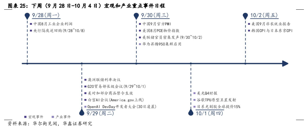 **图12. 图表 25: 下周（9 月 28 日-10 月 4 日）宏观和产业重点事件日程**