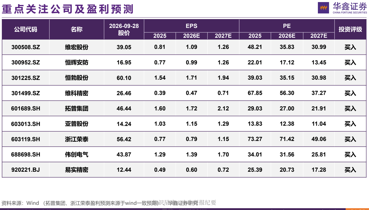 **图1. 重点 关注 公司 及 盈利 预测 fairs**