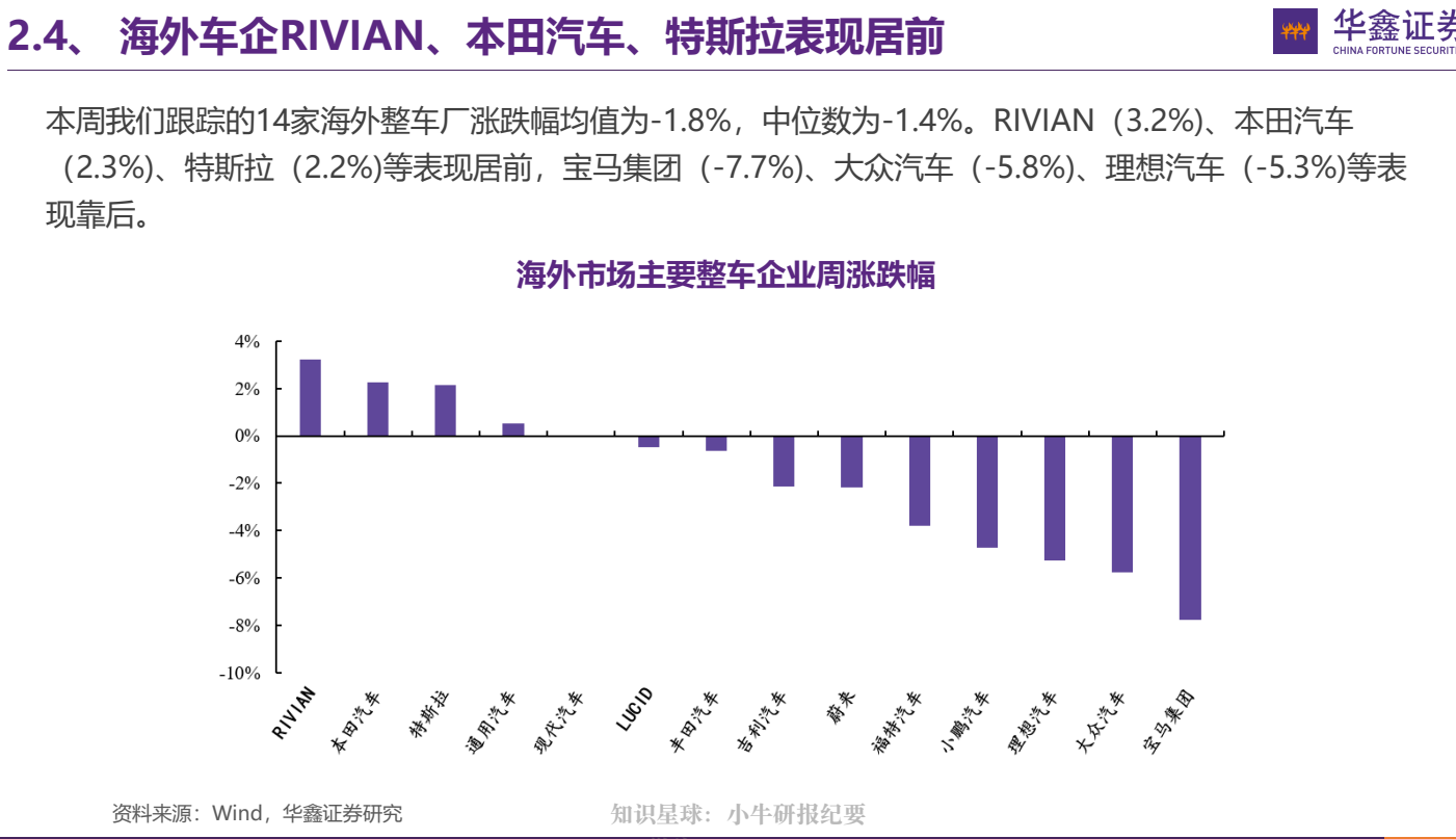 **图2. 2.4、 海外 车 企 RIVIAN、 本 田 汽车 、 特 斯 拉 表 现 居 前 图 华 大**