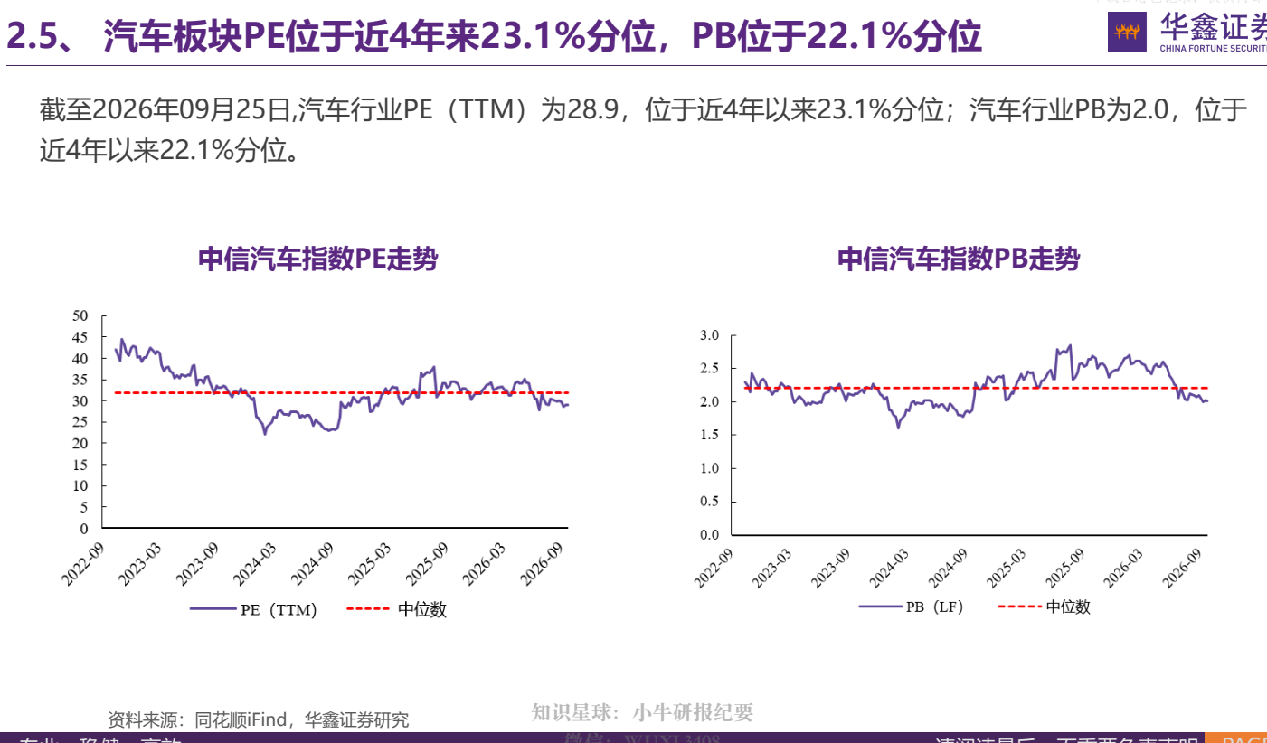 **图3. 2.5, 汽车 板块 PE 位 于 近 4 年 来 23.1% 分 位 ，PB 位 于 22.1% 分 位 图**