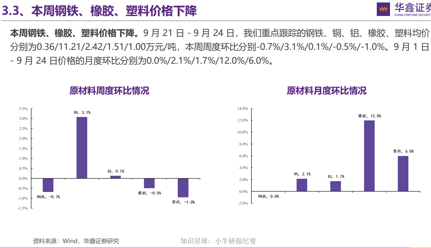 **图4. 3.3、 本 周 钢铁 、 橡 胶 、 塑 料 价格 下 降 图 华 证**
