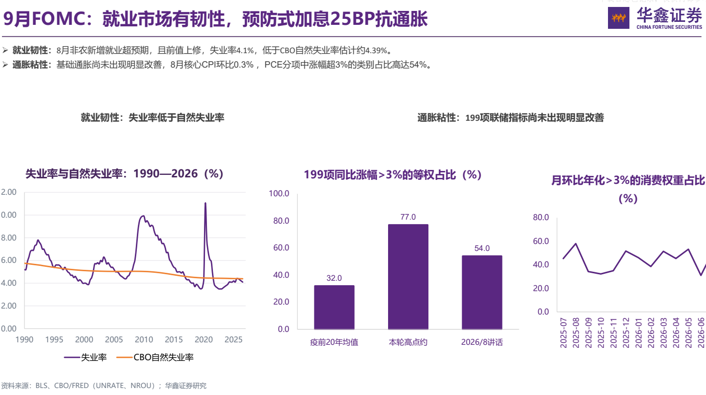 **图1. 9月FOMC：就业市场有，预防式加息25bp抗通胀**