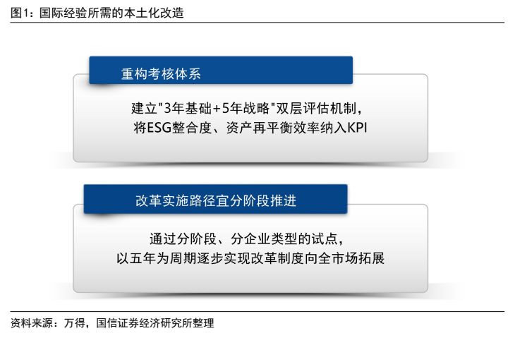 **图1. 国际经验所需的本土化改造**