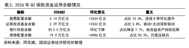 **图2. 表 2: 2026 年 Q2 保险资金运用余额情况**