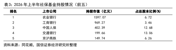 **图3. 表 3: 2026 年上半年社保基金持股情况（前五）**