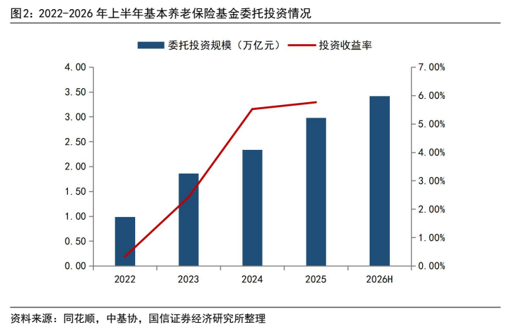 **图4. 2022-2026 年上半年基本养老保险基金委托投资情况**