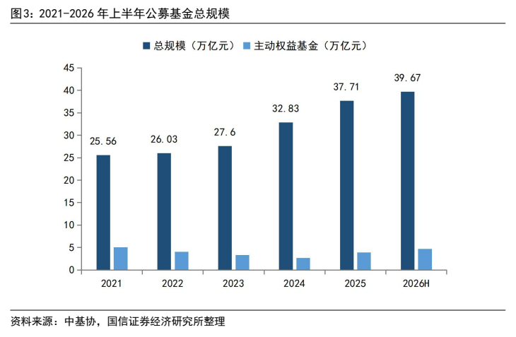 **图5. 2021-2026 年上半年公募基金总规模**