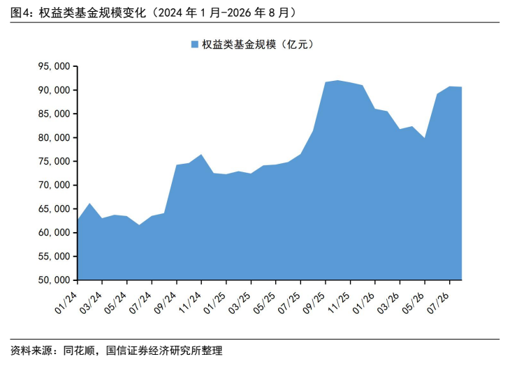 **图6. 权益类基金规模变化（2024 年 1 月-2026 年 8 月）**