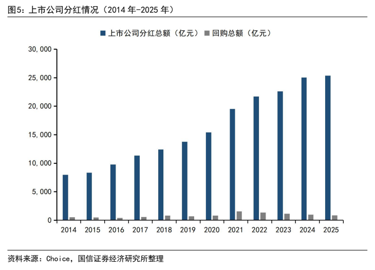 **图7. 上市公司分红情况（2014 年-2025 年）**