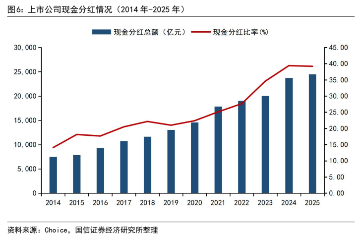 **图8. 上市公司现金分红情况（2014 年-2025 年）**