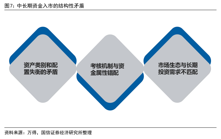 **图9. 中长期资金入市的结构性矛盾**