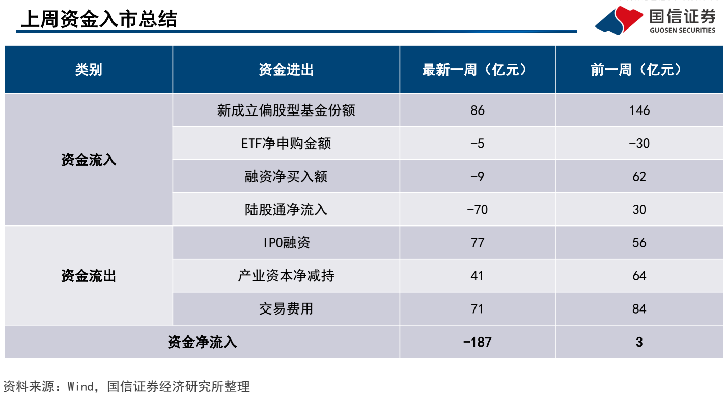 **图2. 上 周 资金 入市 结 I**
