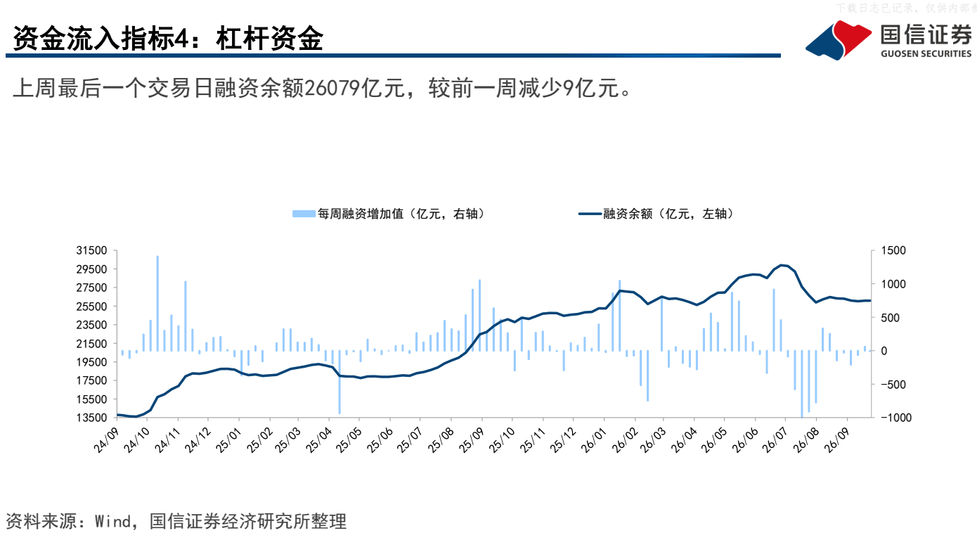 **图3. 资金 流入 指标 4， 杠 杆 资金 28s**