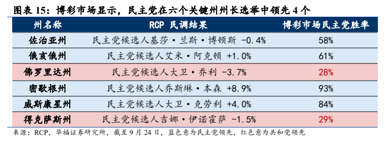 **图9. 图表 15: 博彩市场显示，民主党在六个关键州州长选举中领先 4 个**